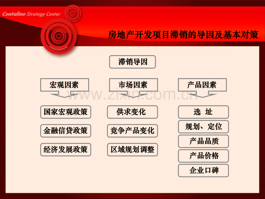 【房地产营销清盘专题】房地产营销有效清盘策略.pdf_第3页