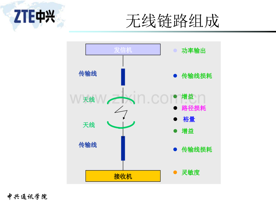 CDMA链路预算及容量计算.pptx_第3页