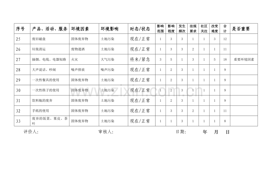 环境因素识别和评价表.doc_第3页