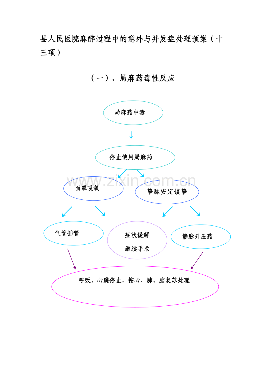 麻醉过程中的意外与并发症处理流程图.doc_第1页