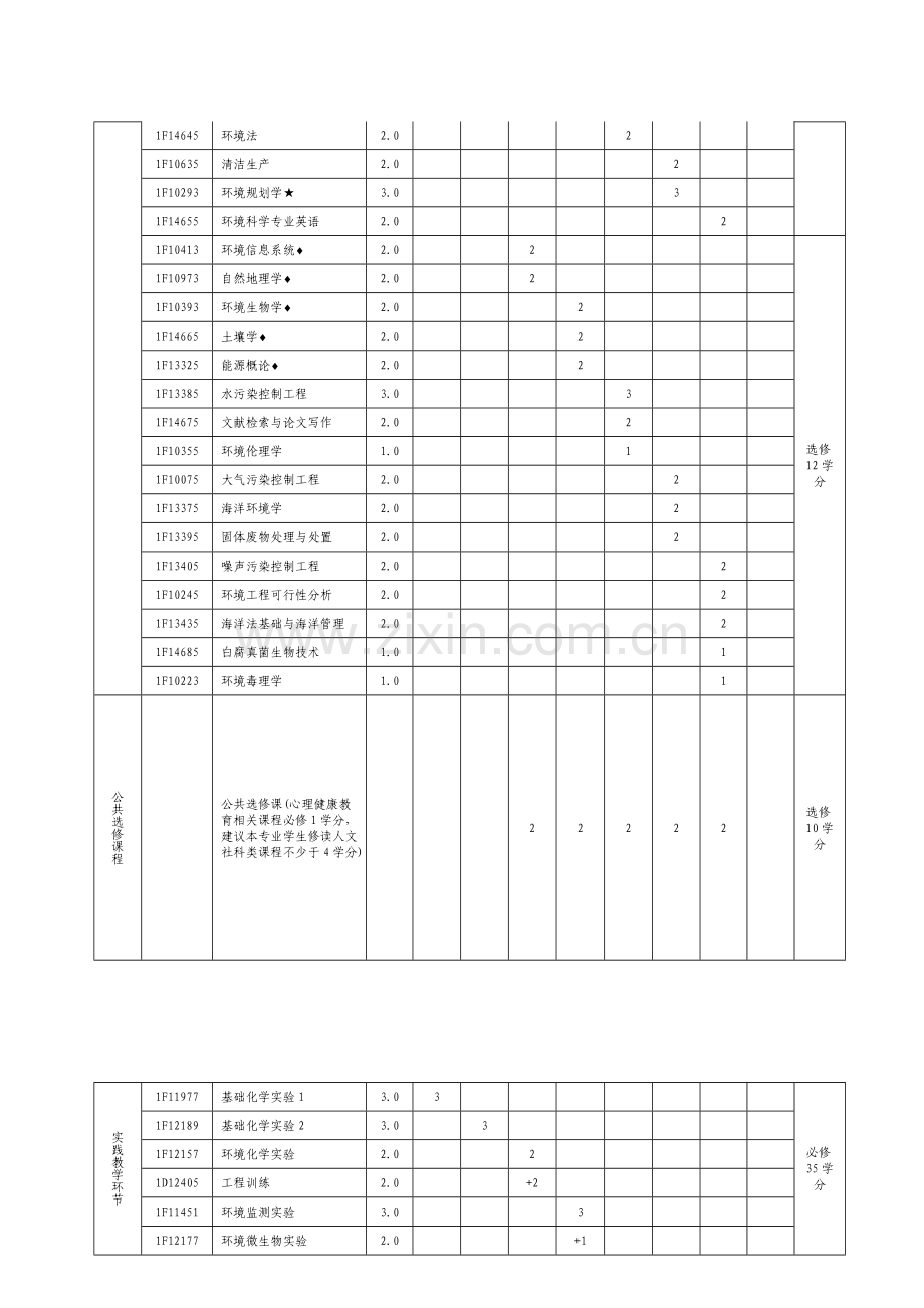 环境科学专业人才培养方案.doc_第3页