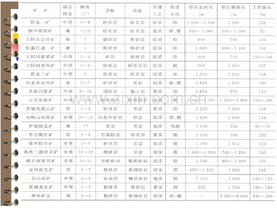 倾斜长壁采煤法.pptx_第3页