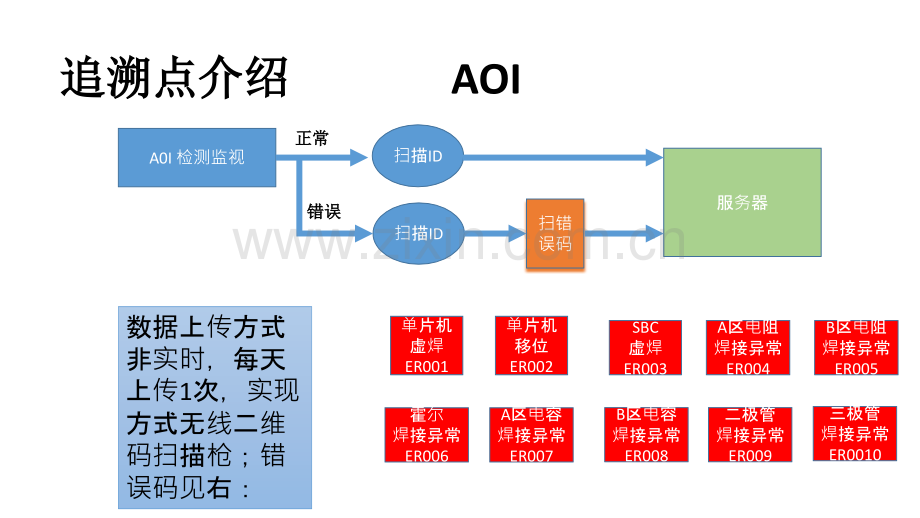 生产追溯系统解决方案.pptx_第2页