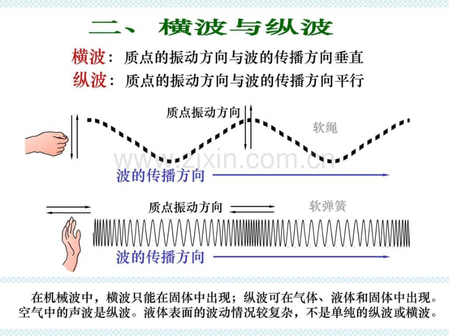 大学物理第6章机械波.ppt_第3页