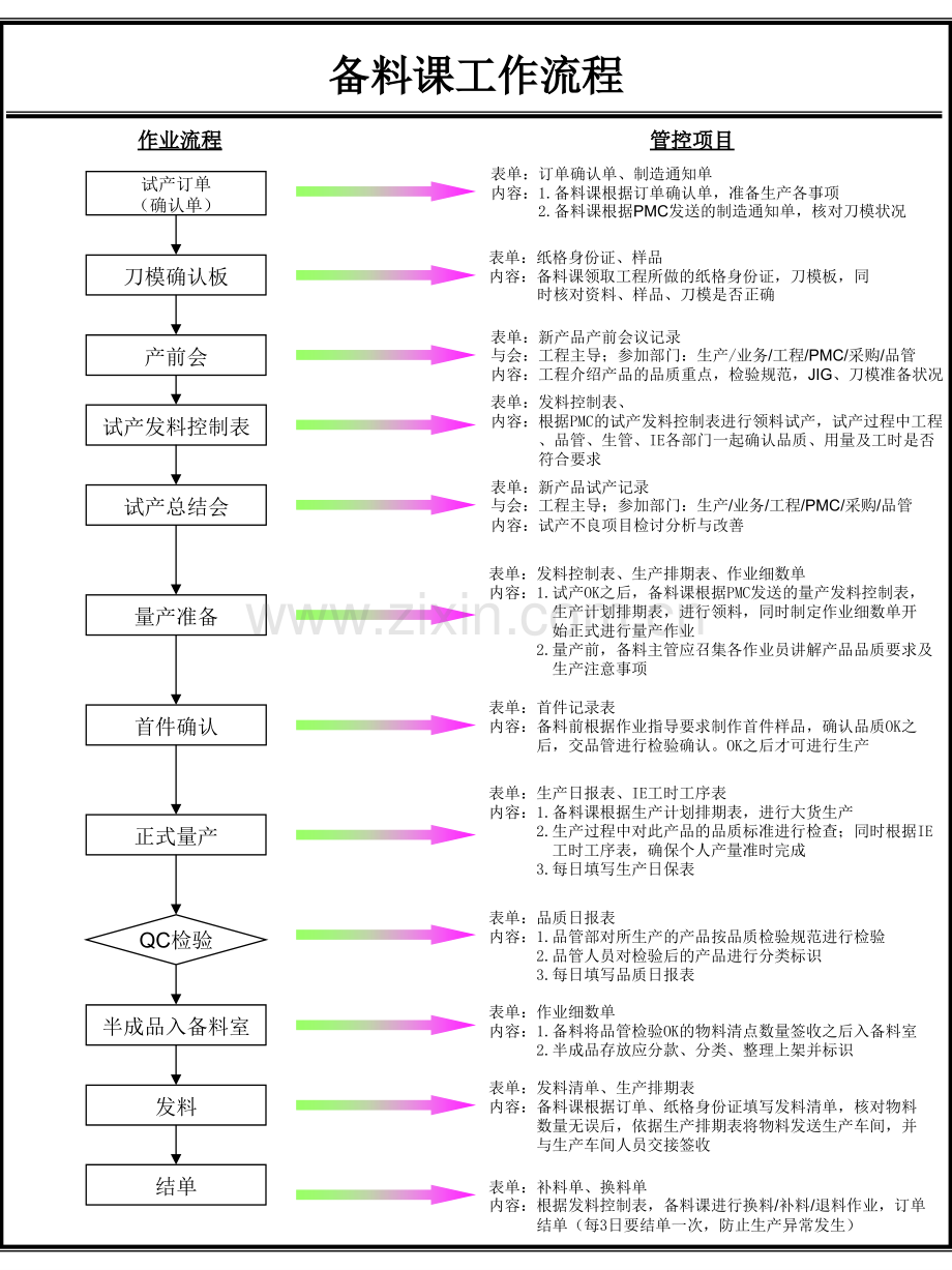 生产部工作流程.pptx_第1页