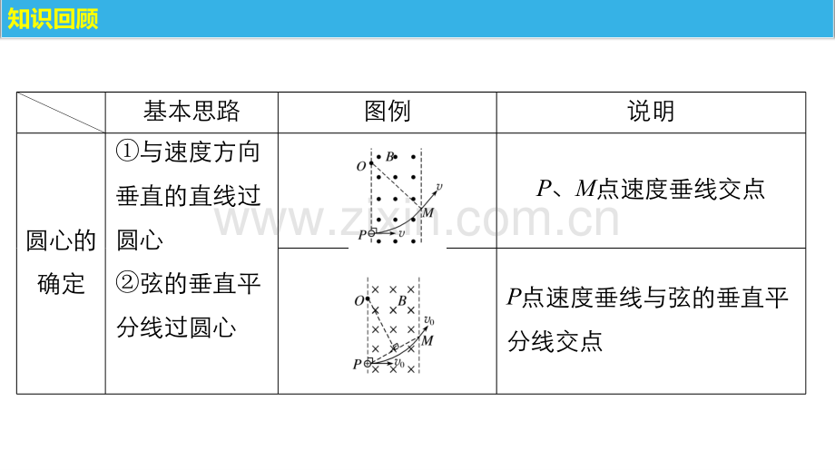 带电粒子在有界匀强磁场中的圆周运动.pptx_第2页