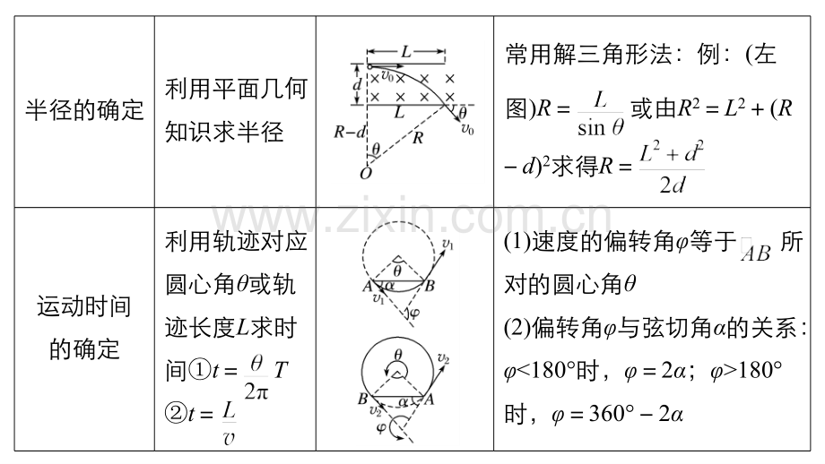 带电粒子在有界匀强磁场中的圆周运动.pptx_第3页