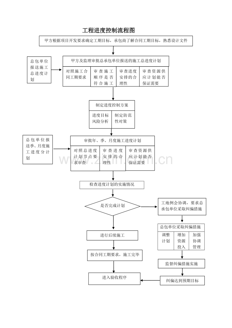 各类施工流程图.doc_第1页