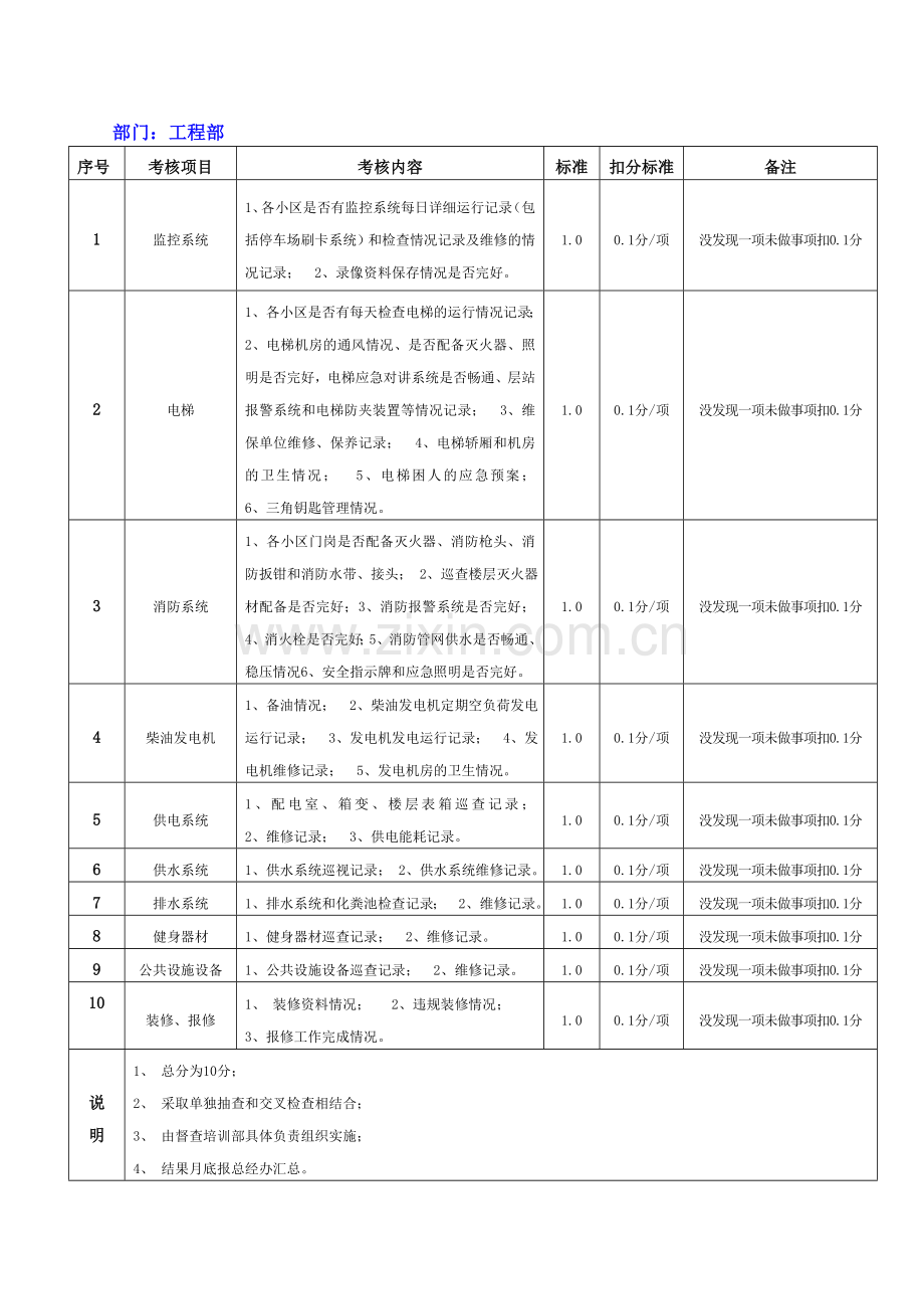 各部门考核细则.doc_第3页