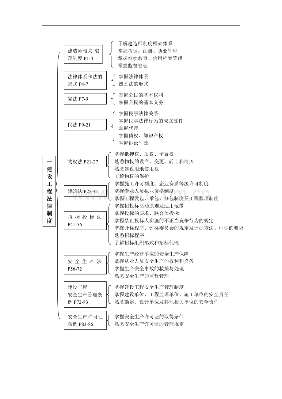 二建法规知识树.doc_第3页