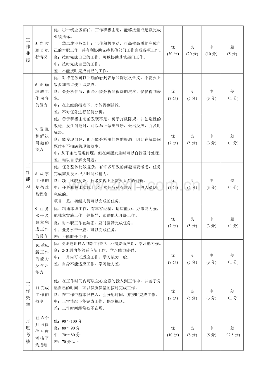 员工晋升考核表.doc_第2页