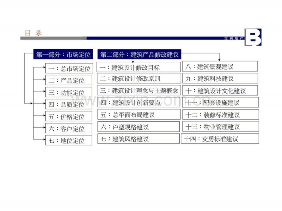 嵩基鸿润城项目市场定位与建筑产品修改建议方案.pptx_第1页