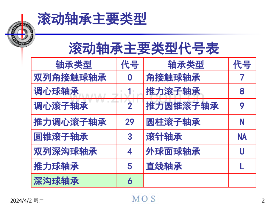 轴承基本知识专人培训.pptx_第2页