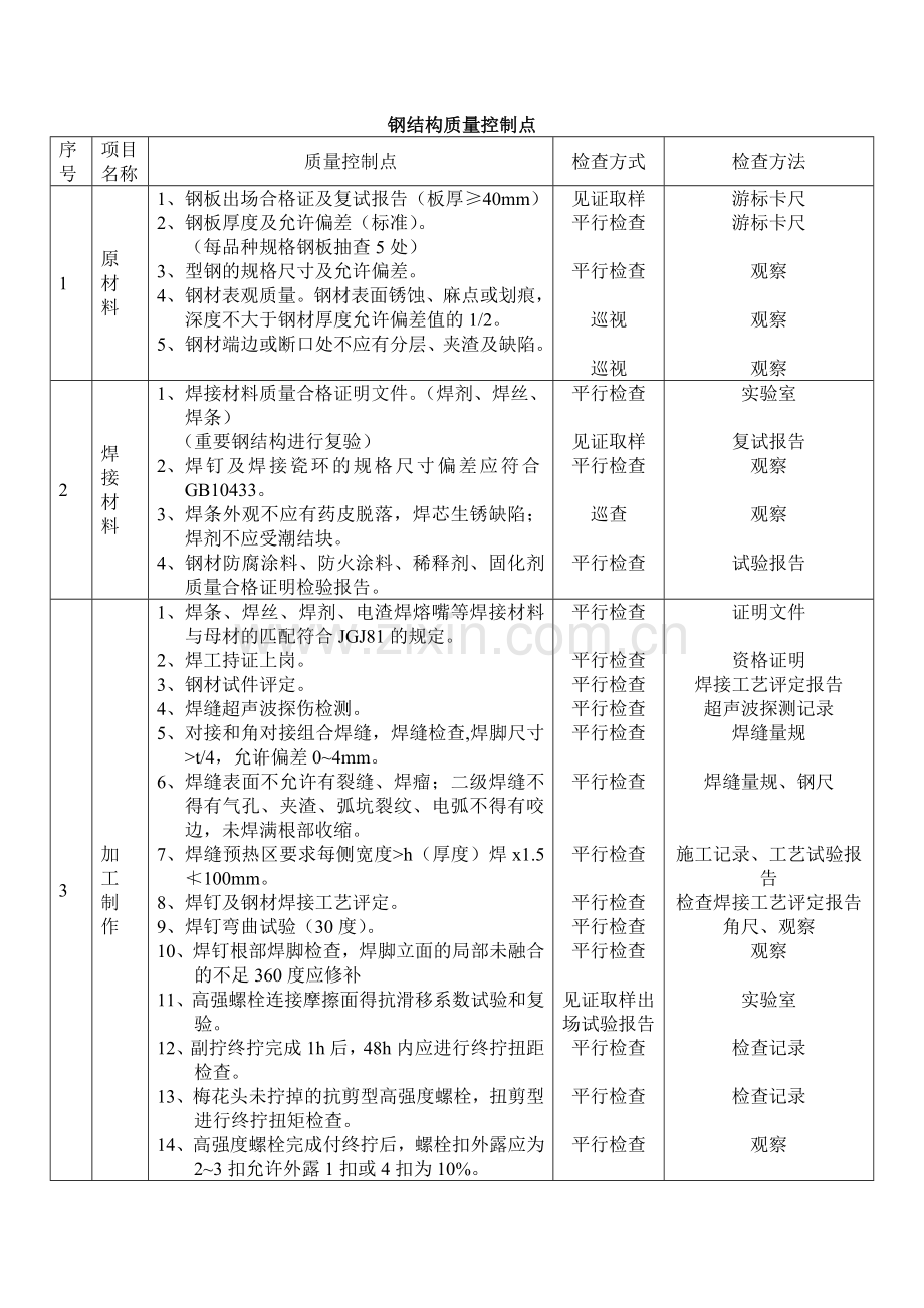 工程质量控制点方案.doc_第3页