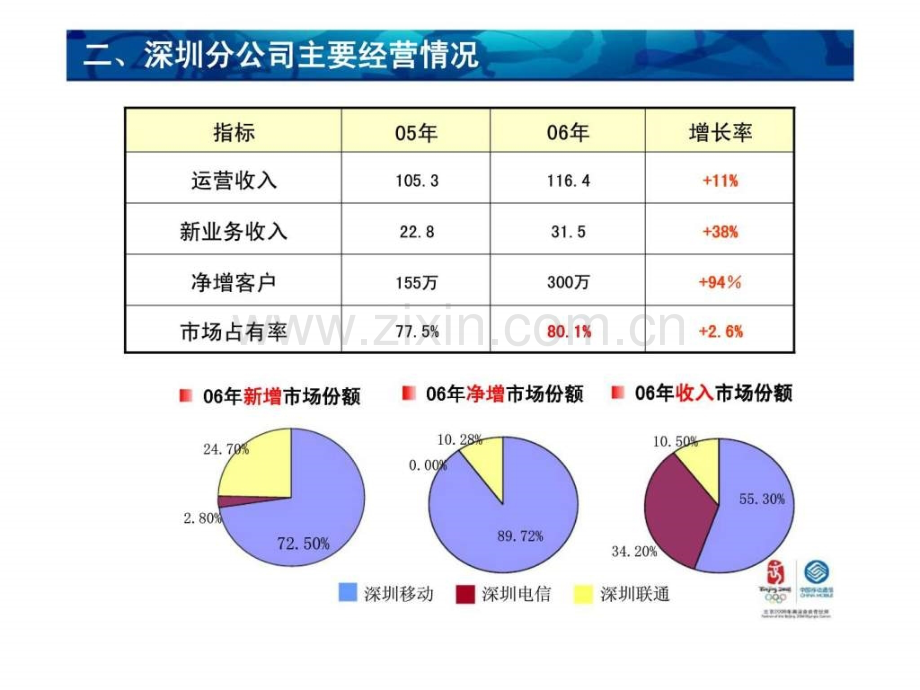 广东深圳分公司营销管理模块应用工作汇报.pptx_第3页