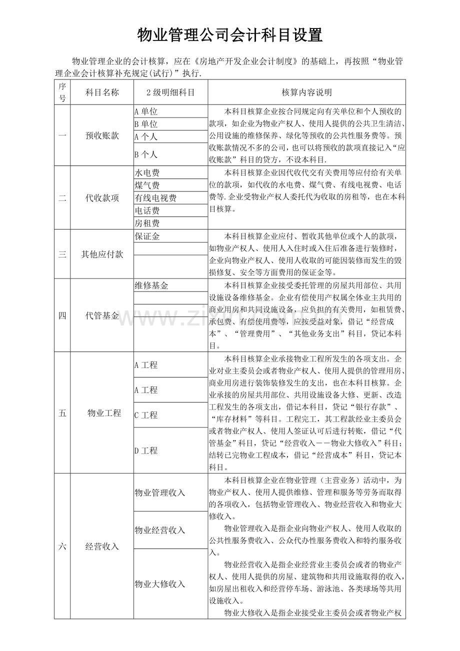 物业管理公司会计科目设置.doc_第1页