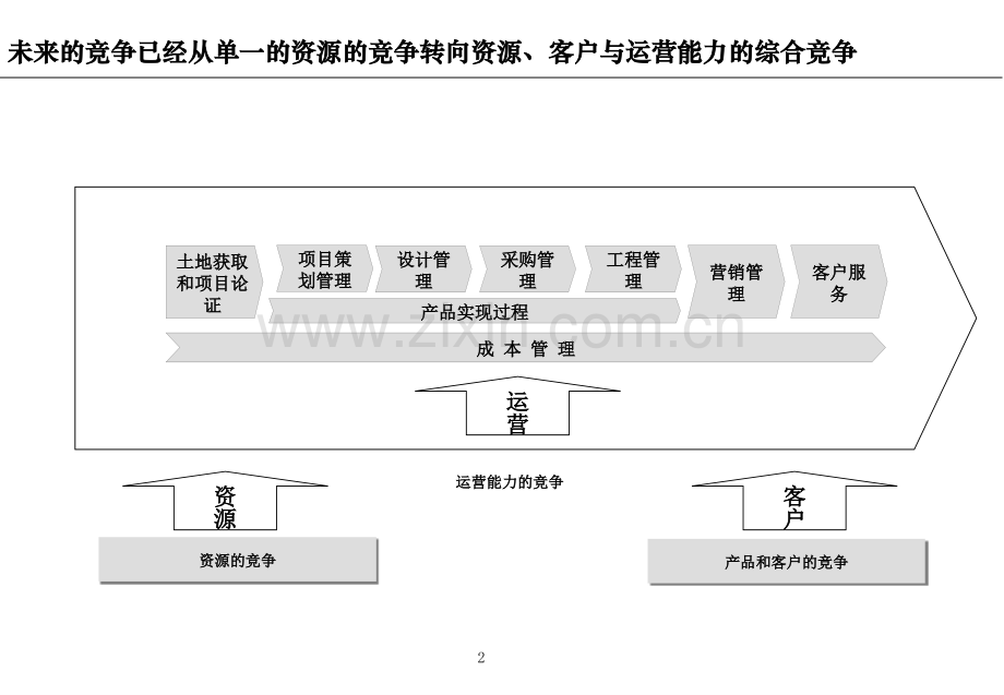 房地产企业精细化运营管理全.pptx_第2页