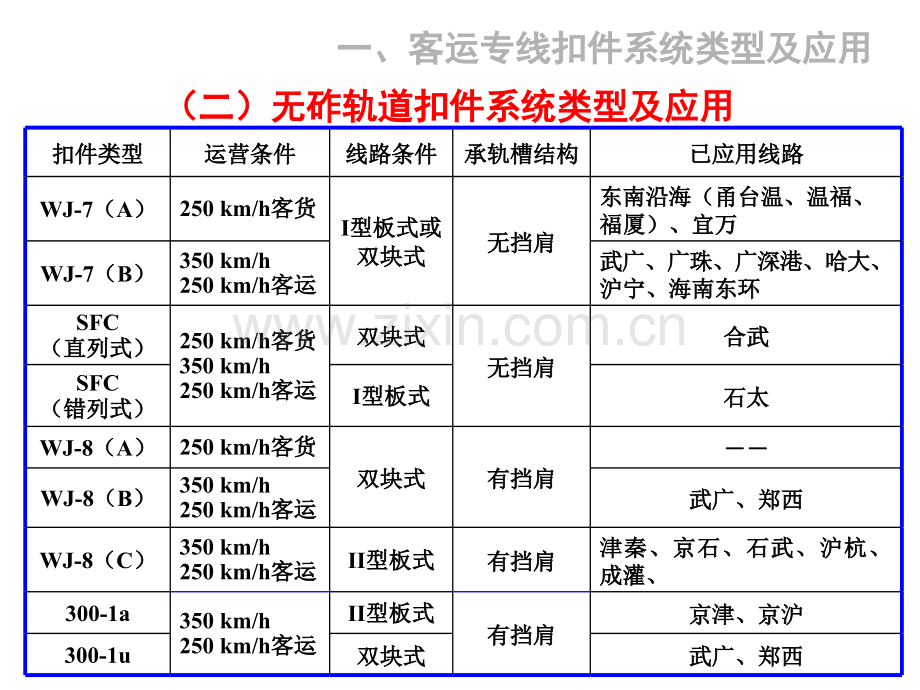 客专扣件讲稿技术说明.pptx_第2页