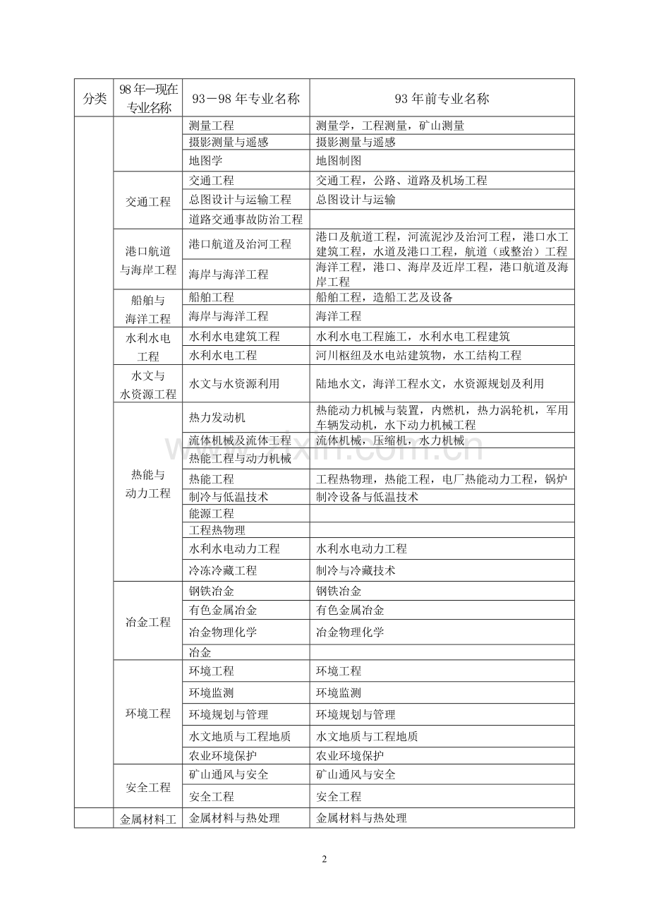 一级建造师专业对照表.doc_第2页