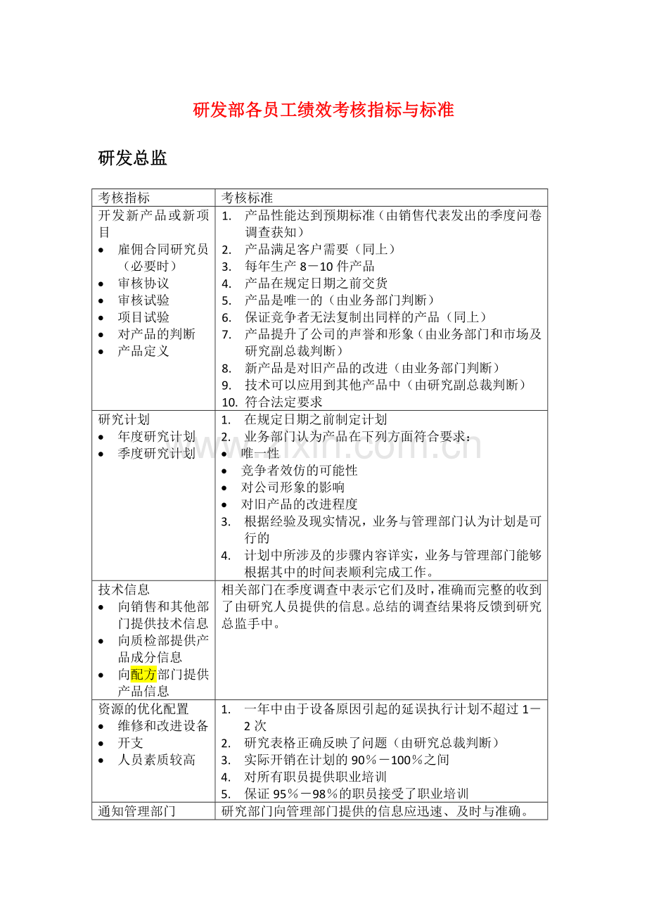 研发部各员工绩效考核指标与标准.doc_第1页