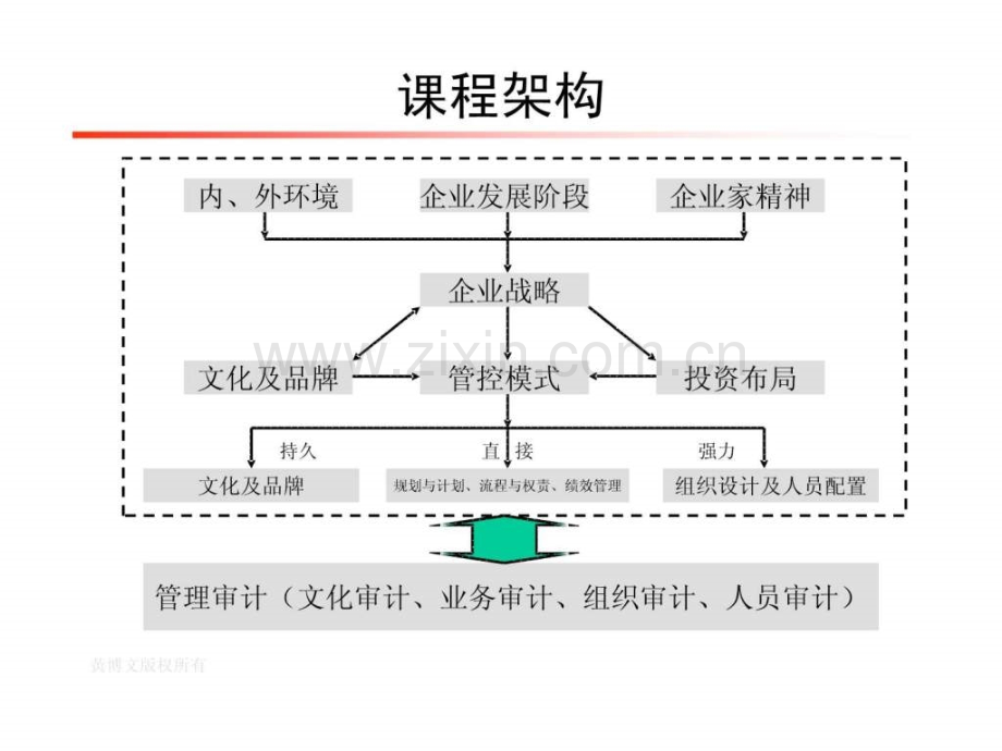 房地产企业管控模式讲义.pptx_第3页