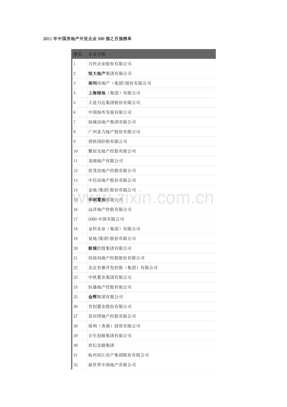 中国房地产开发企业500强之百强榜单.doc_第1页