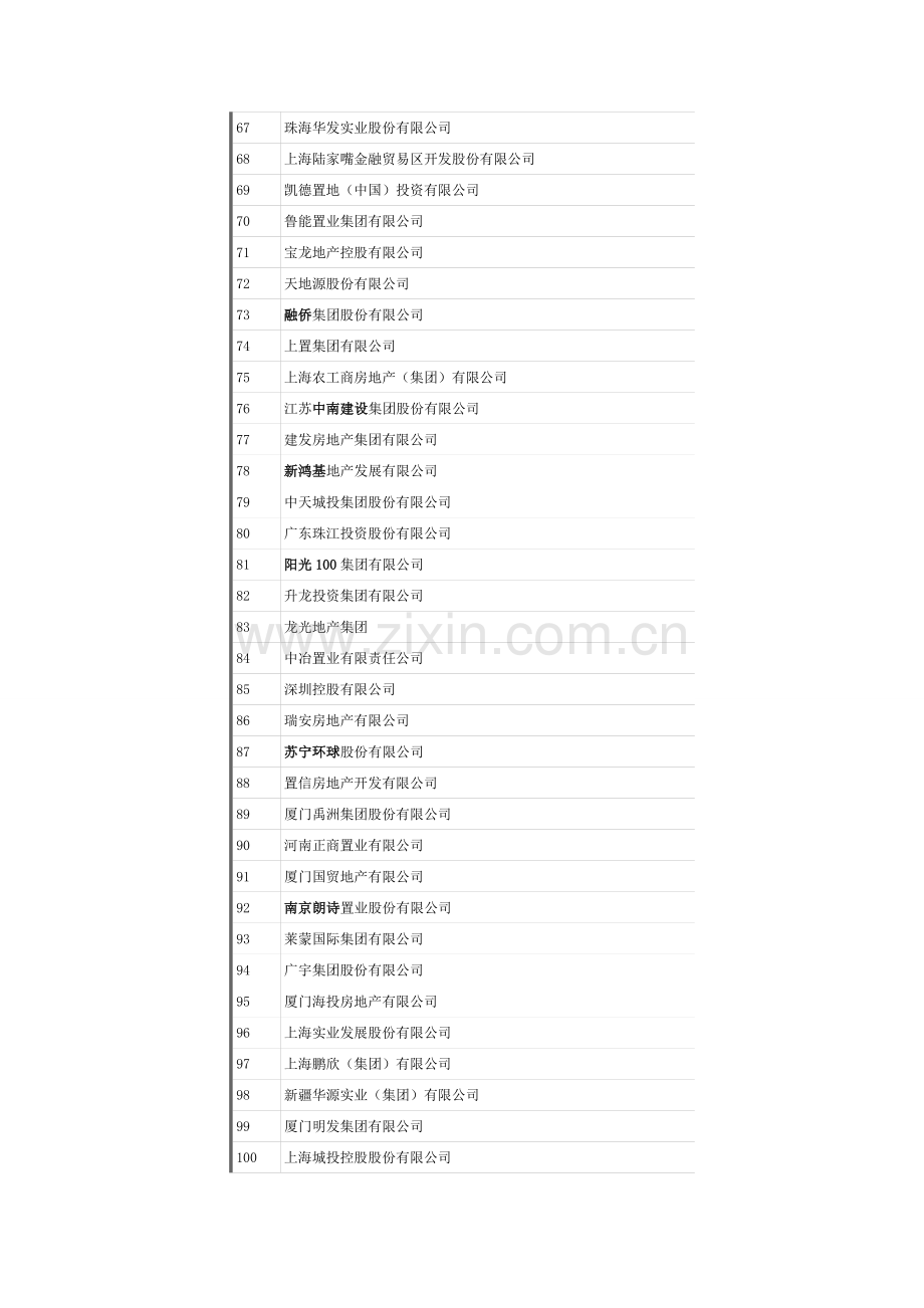 中国房地产开发企业500强之百强榜单.doc_第3页