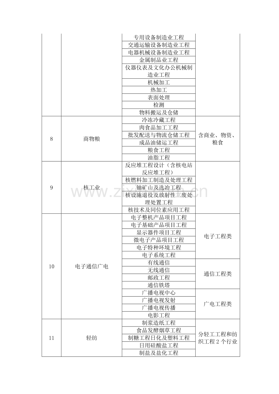 工程施工类企业资质总承包专业承包和劳务分包工程施工类企业资质概述DOC.doc_第3页