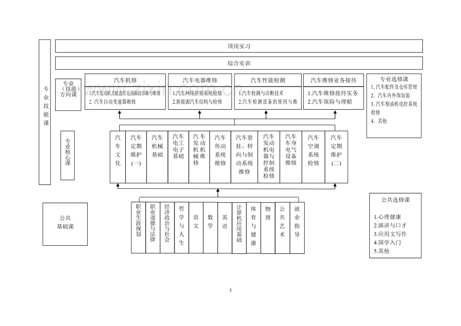 082500汽车运用与维修专业.doc_第3页