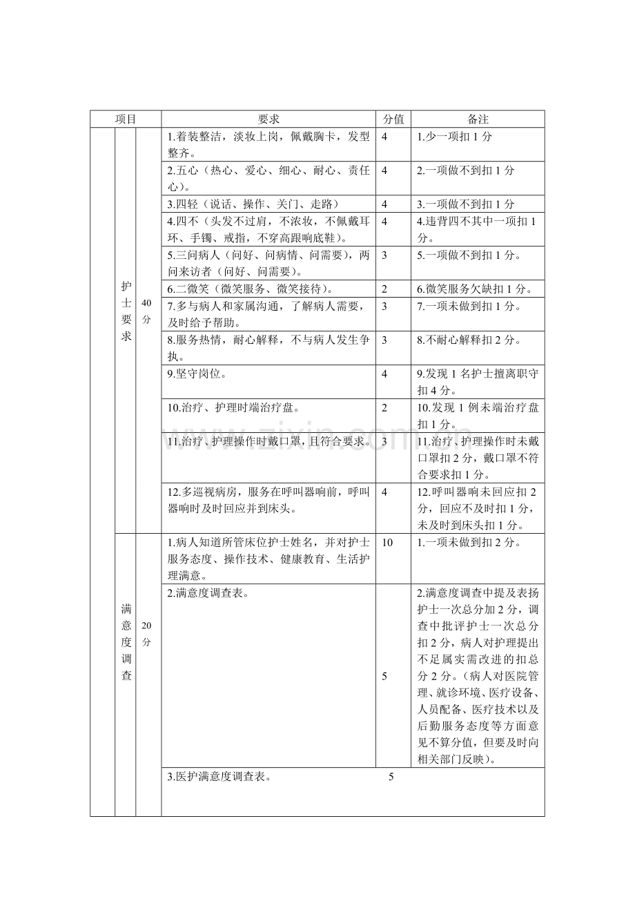 病区护理质量考评标准.doc_第2页