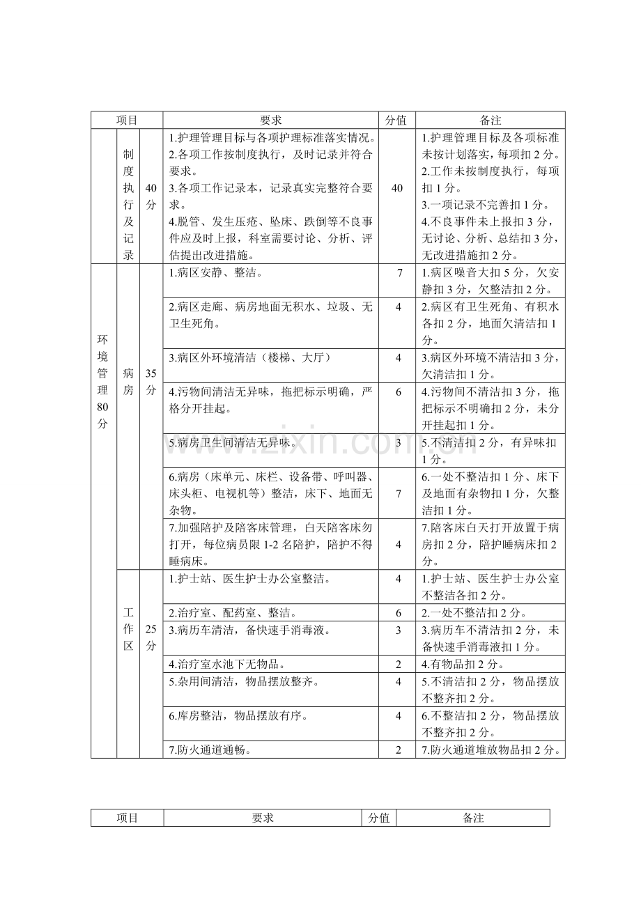 病区护理质量考评标准.doc_第3页