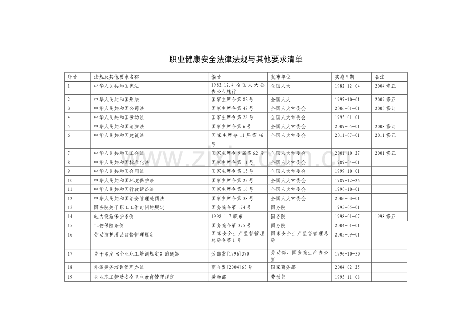 建筑施工单位安全管理人员应掌握的安全法律法规.doc_第1页