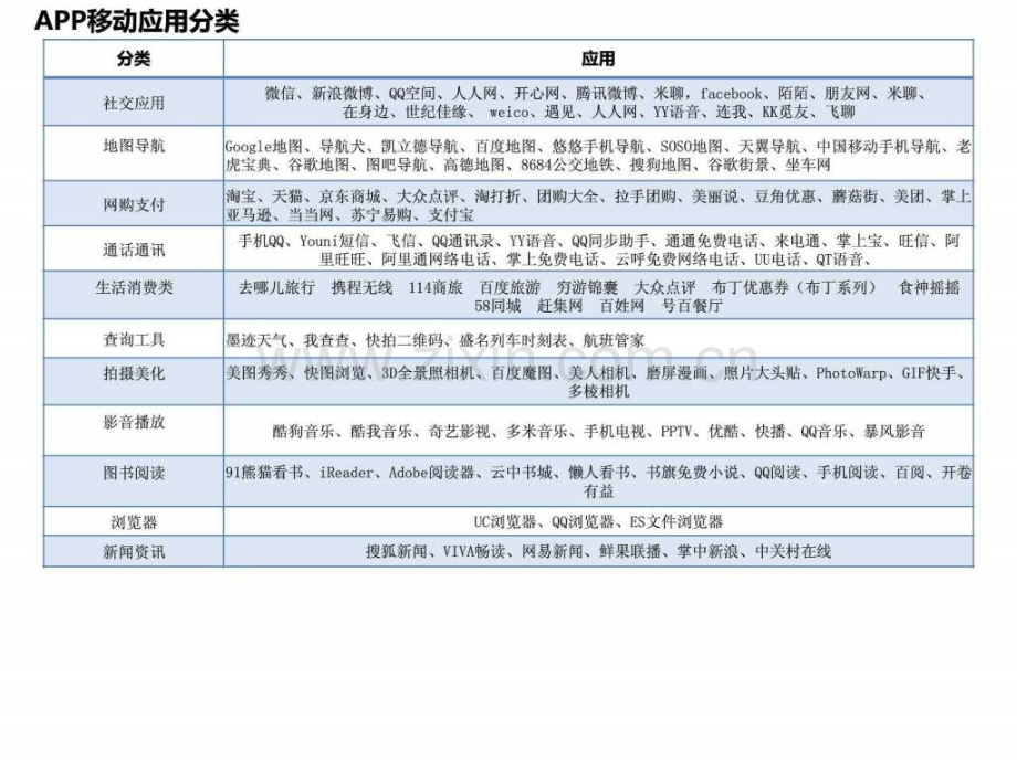 移动手机应用APP分类大全.pptx_第1页