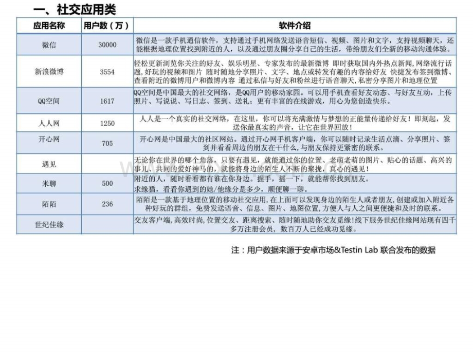 移动手机应用APP分类大全.pptx_第2页