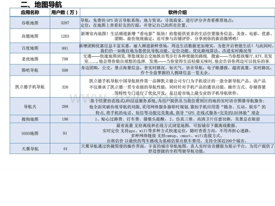 移动手机应用APP分类大全.pptx_第3页