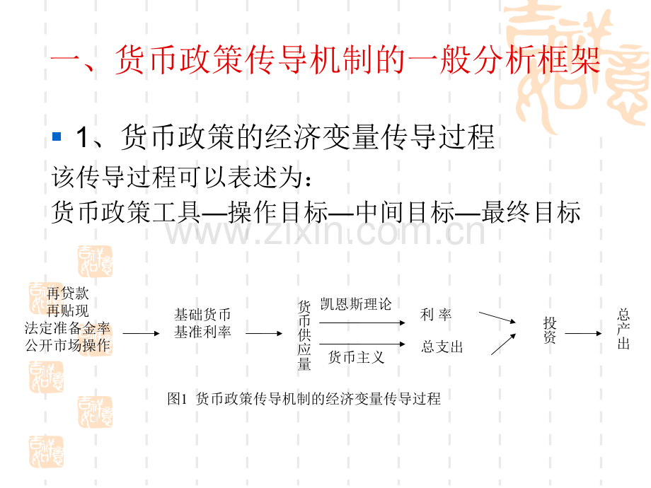 货币政策传导机制分析.pptx_第3页