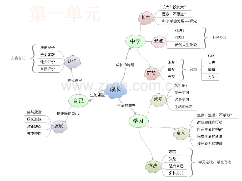 2019人教版道德与法制七上思维导图.pptx_第1页