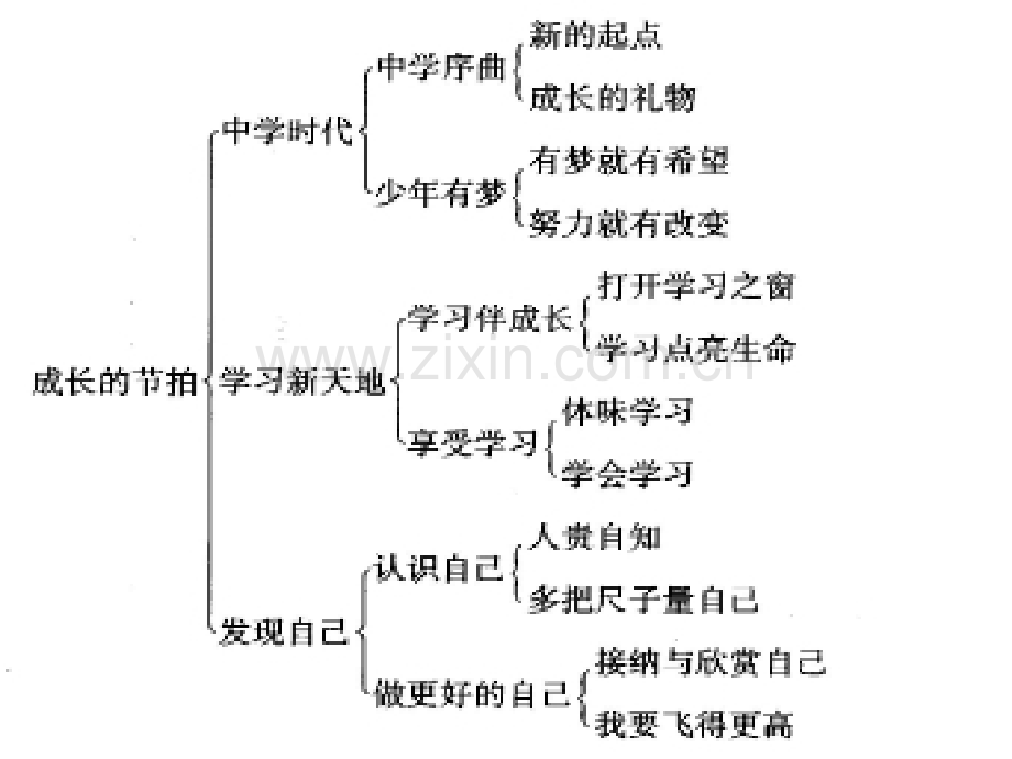 2019人教版道德与法制七上思维导图.pptx_第2页