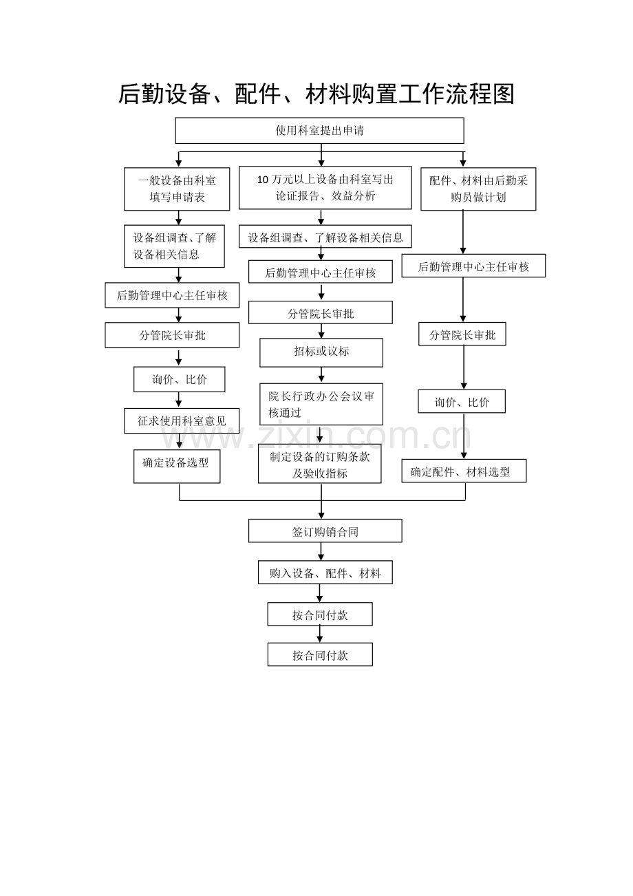 医院后勤标准化工作流程图集.doc_第1页