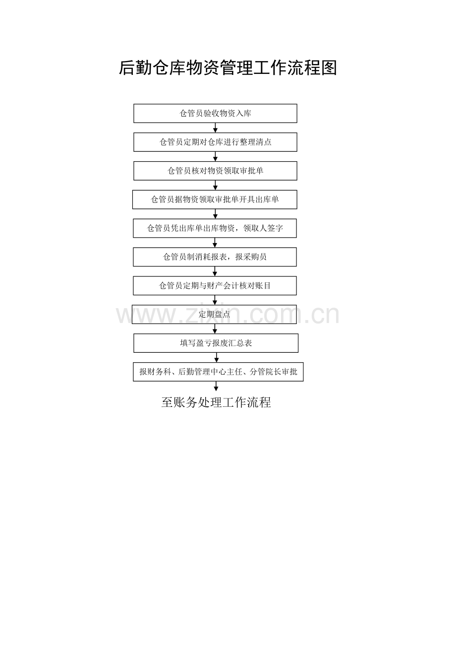 医院后勤标准化工作流程图集.doc_第3页