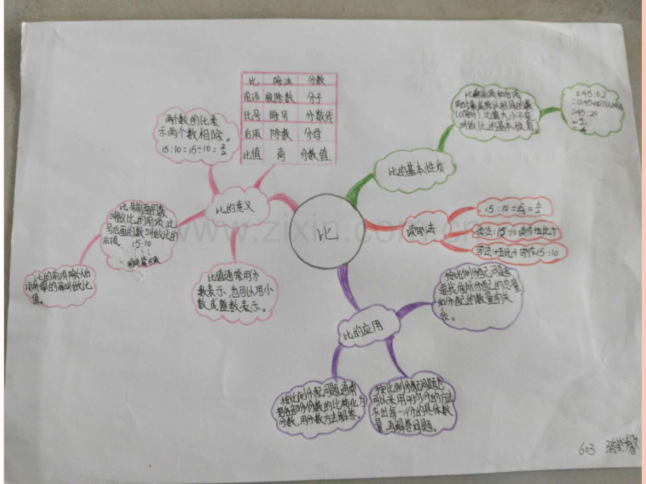 比和比的应用思维导图欣赏.pptx_第3页