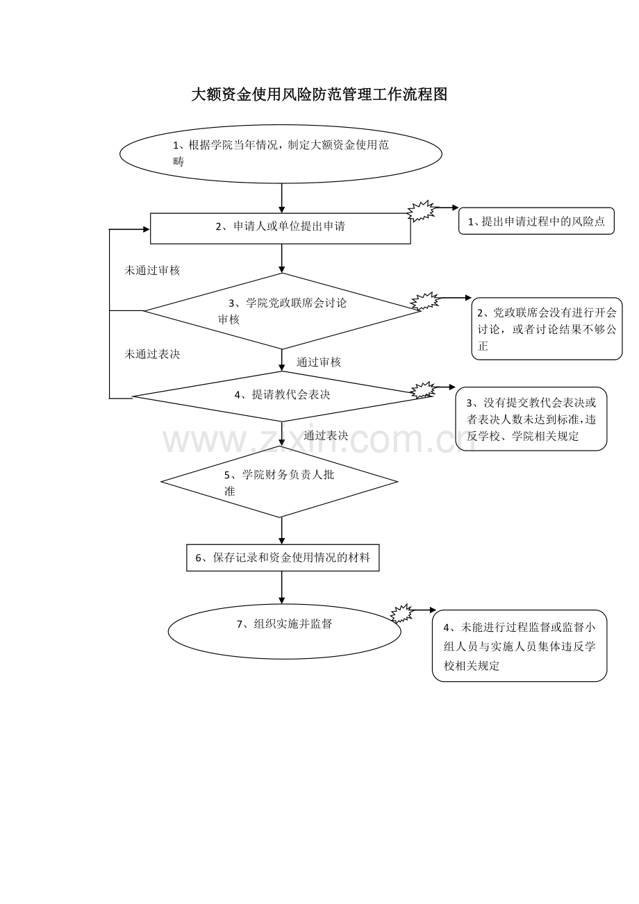 大额资金使用风险防范管理工作流程图.doc_第1页