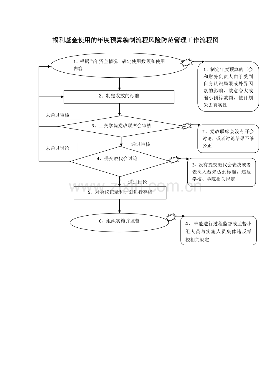 大额资金使用风险防范管理工作流程图.doc_第3页