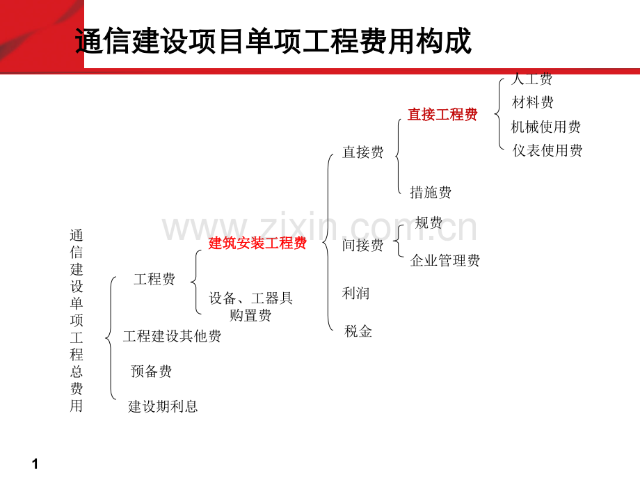 通讯工程概预算介绍及费用定额和预算编制方法.pptx_第2页