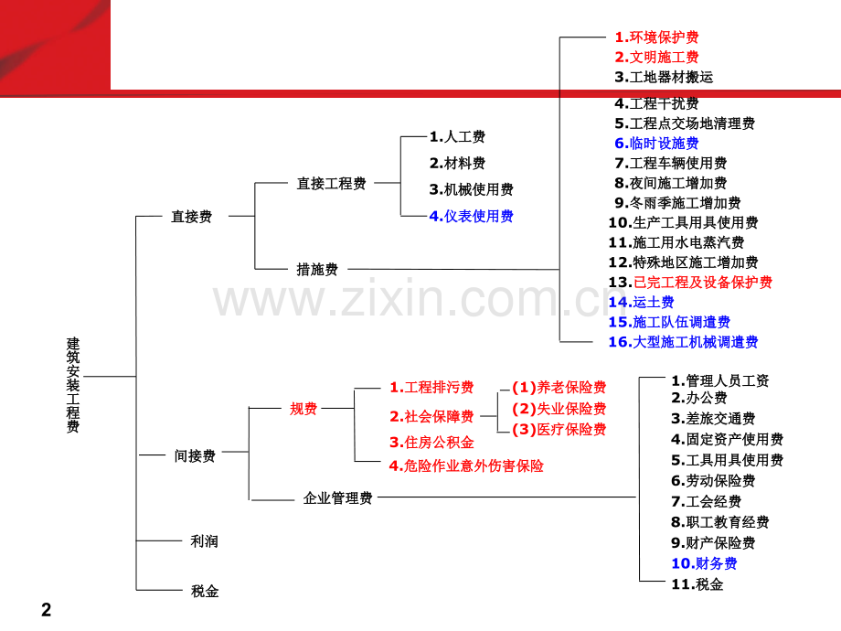 通讯工程概预算介绍及费用定额和预算编制方法.pptx_第3页