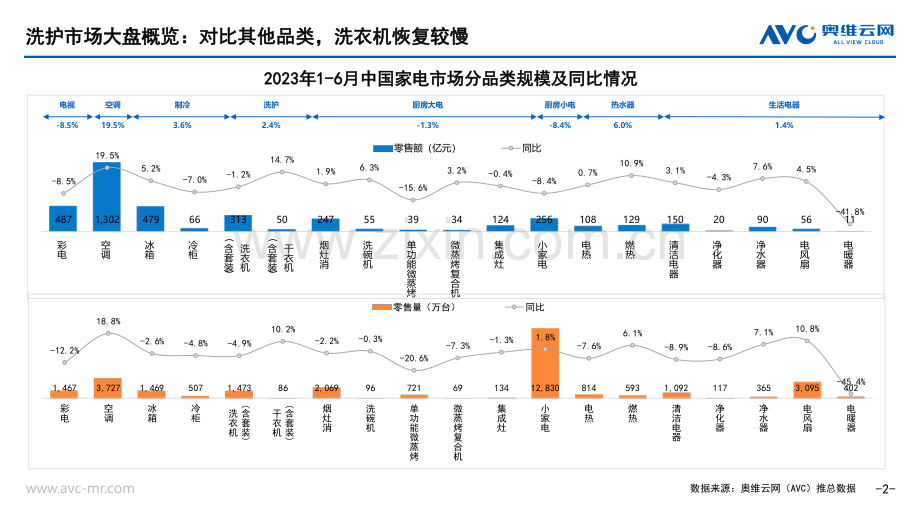 2023年洗衣机半年度总结.pdf_第2页