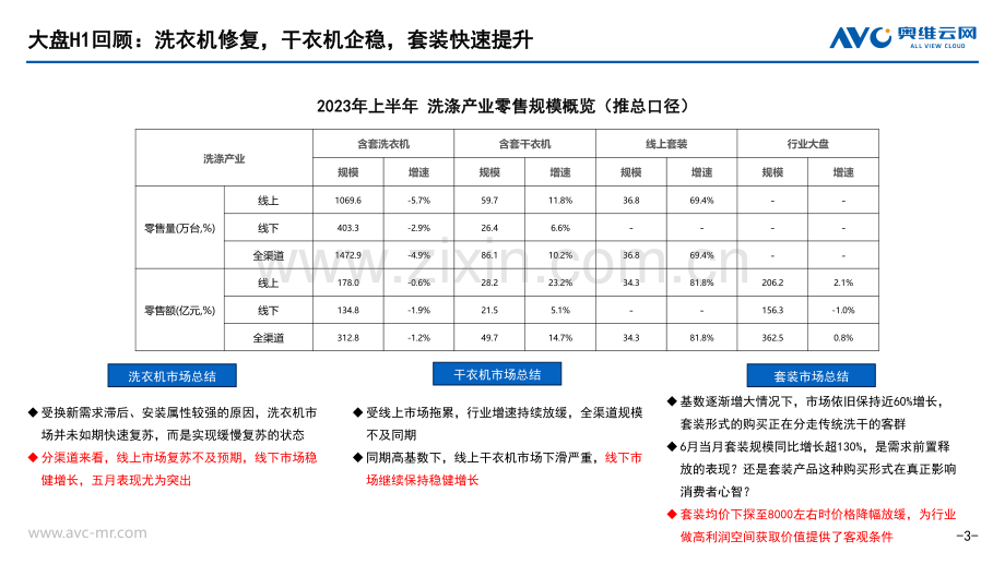 2023年洗衣机半年度总结.pdf_第3页