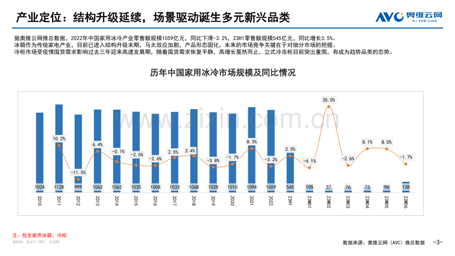 2023H1中国冰冷市场总结.pdf_第3页