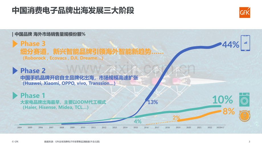 中国消费电子品牌出海趋势洞察.pdf_第3页