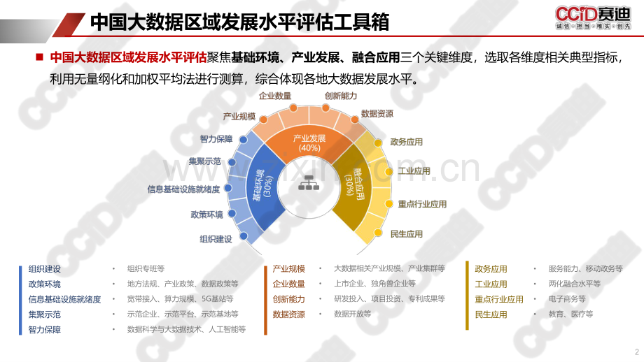 中国大数据区域发展水平评估报告（2023年）.pdf_第2页